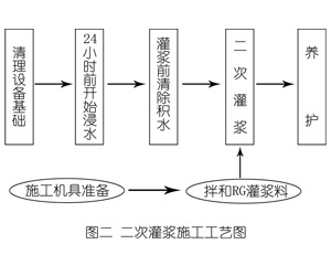 杭锦灌浆料施工工艺—文字完整版